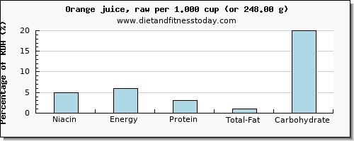 niacin and nutritional content in orange juice